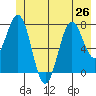 Yakutat tide chart for Wednesday, June 26, 2024