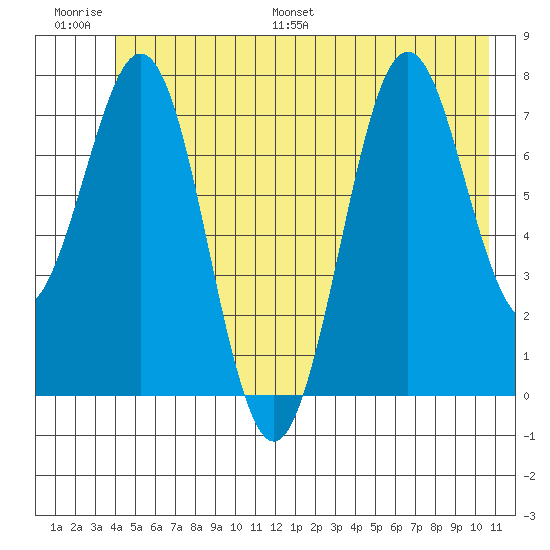Yakutat tide chart for Thursday, June 27, 2024