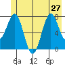 Yakutat tide chart for Thursday, June 27, 2024