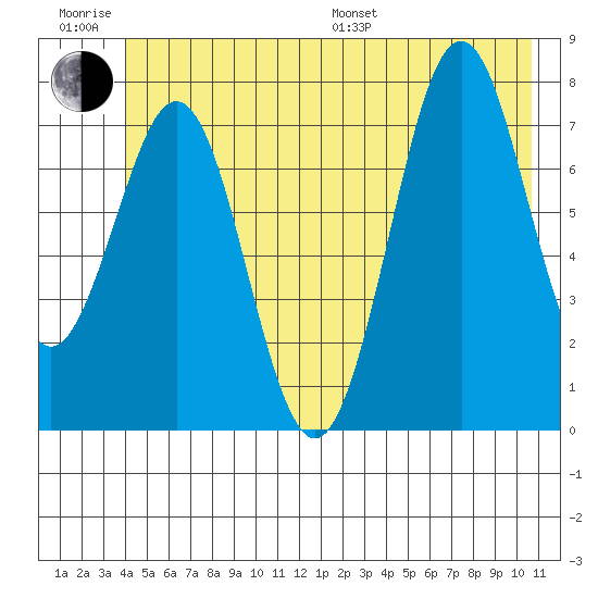 Yakutat tide chart for Friday, June 28, 2024