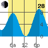 Yakutat tide chart for Friday, June 28, 2024