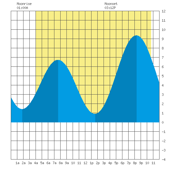 Yakutat tide chart for Saturday, June 29, 2024