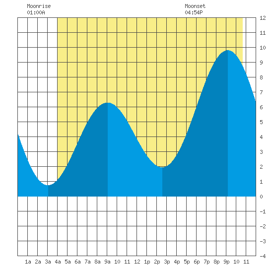 Yakutat tide chart for Sunday, June 30, 2024