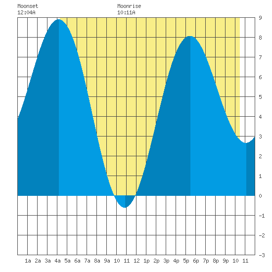 Yakutat tide chart for Wednesday, July 10, 2024