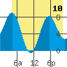 Yakutat tide chart for Wednesday, July 10, 2024