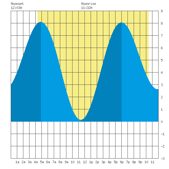 Yakutat tide chart for Thursday, July 11, 2024