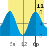 Yakutat tide chart for Thursday, July 11, 2024