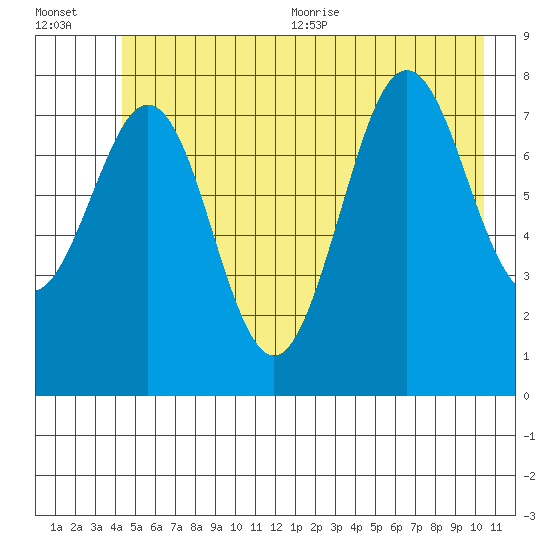 Yakutat tide chart for Friday, July 12, 2024