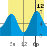 Yakutat tide chart for Friday, July 12, 2024
