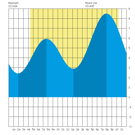 Yakutat tide chart for Sunday, July 14, 2024