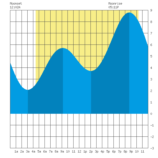 Yakutat tide chart for Monday, July 15, 2024