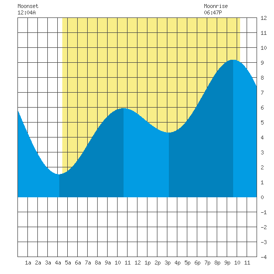 Yakutat tide chart for Tuesday, July 16, 2024