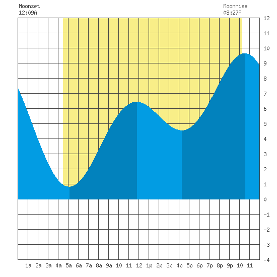 Yakutat tide chart for Wednesday, July 17, 2024