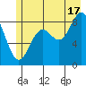 Yakutat tide chart for Wednesday, July 17, 2024