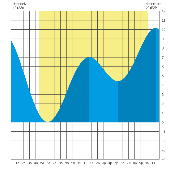Yakutat tide chart for Thursday, July 18, 2024