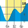 Yakutat tide chart for Thursday, July 18, 2024