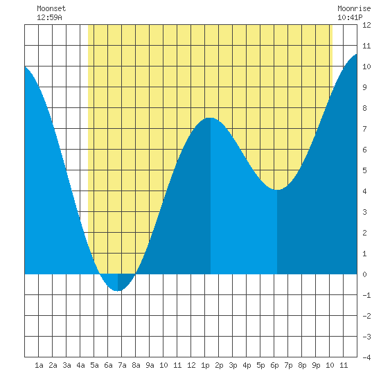 Yakutat tide chart for Friday, July 19, 2024