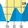 Yakutat tide chart for Friday, July 19, 2024