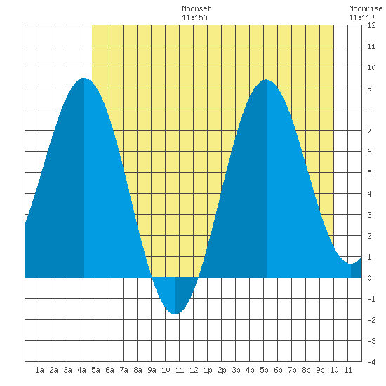 Yakutat tide chart for Thursday, July 25, 2024