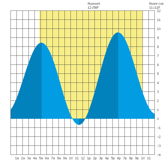 Yakutat tide chart for Friday, July 26, 2024