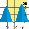 Yakutat tide chart for Friday, July 26, 2024