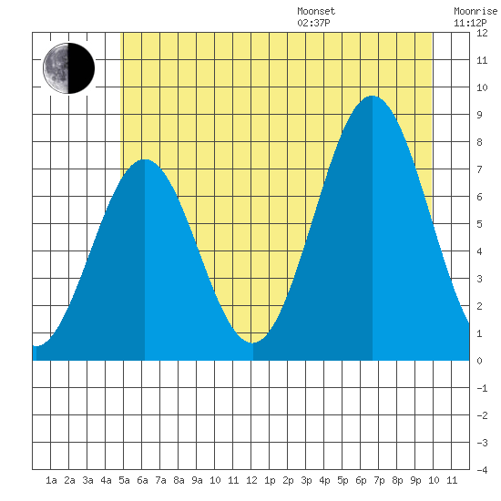 Yakutat tide chart for Saturday, July 27, 2024