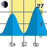 Yakutat tide chart for Saturday, July 27, 2024