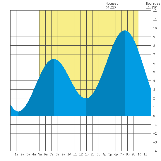 Yakutat tide chart for Sunday, July 28, 2024