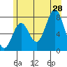 Yakutat tide chart for Sunday, July 28, 2024