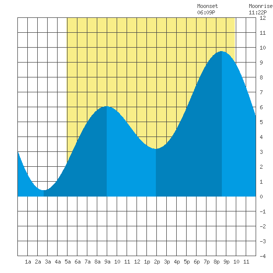 Yakutat tide chart for Monday, July 29, 2024