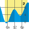 Yakutat tide chart for Tuesday, July 2, 2024