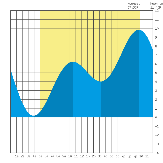 Yakutat tide chart for Tuesday, July 30, 2024