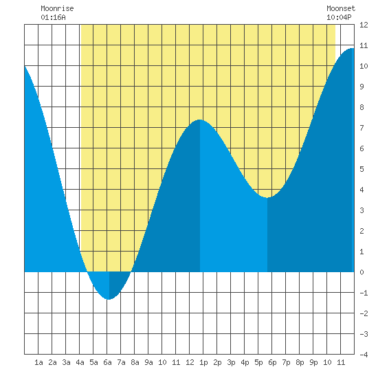 Yakutat tide chart for Wednesday, July 3, 2024
