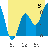 Yakutat tide chart for Wednesday, July 3, 2024