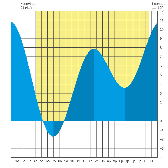 Yakutat tide chart for Thursday, July 4, 2024