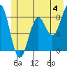 Yakutat tide chart for Thursday, July 4, 2024