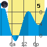 Yakutat tide chart for Friday, July 5, 2024