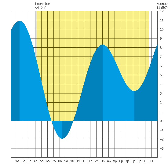 Yakutat tide chart for Saturday, July 6, 2024
