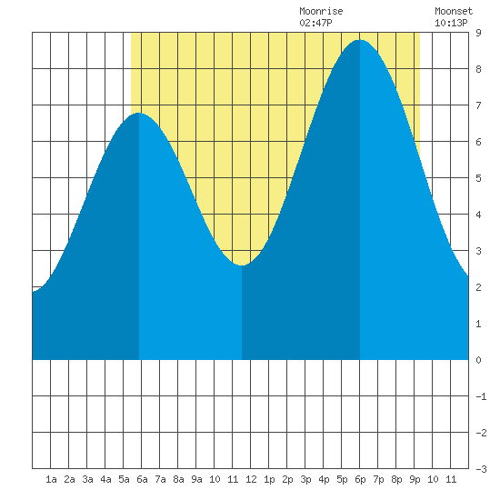 Yakutat tide chart for Sunday, August 11, 2024