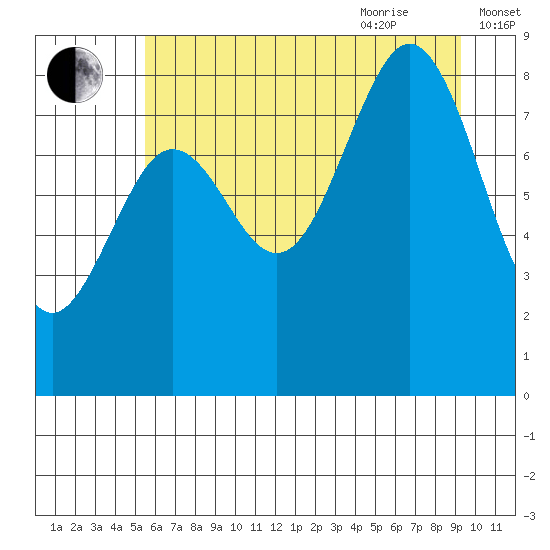 Yakutat tide chart for Monday, August 12, 2024