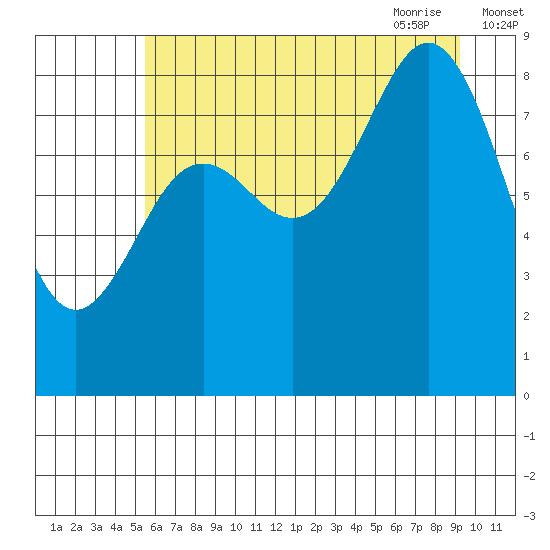 Yakutat tide chart for Tuesday, August 13, 2024