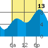 Yakutat tide chart for Tuesday, August 13, 2024