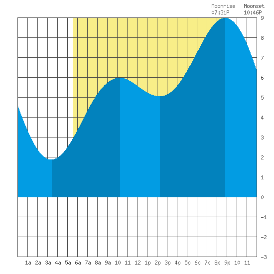 Yakutat tide chart for Wednesday, August 14, 2024