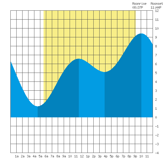 Yakutat tide chart for Thursday, August 15, 2024