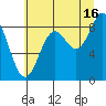 Yakutat tide chart for Friday, August 16, 2024