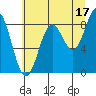 Yakutat tide chart for Saturday, August 17, 2024