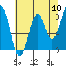 Yakutat tide chart for Sunday, August 18, 2024