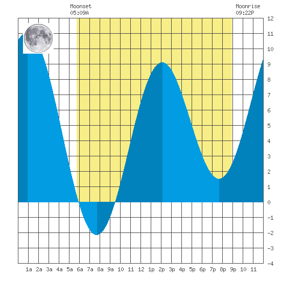 Yakutat tide chart for Monday, August 19, 2024