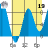 Yakutat tide chart for Monday, August 19, 2024