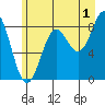 Yakutat tide chart for Thursday, August 1, 2024